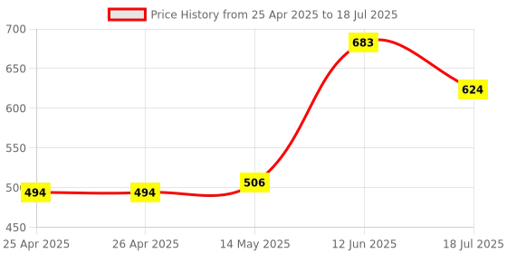 industrybuying.com MULTICOMP PRO Replacement Fan Filter Media FOAM FILTER, POLYURETHANE, PK5, MC32658. (Pack of 5) multicomp pro Price History Graph from 25 Apr 2025 to 12 Jun 2025