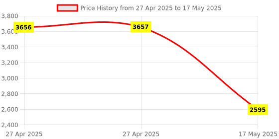 industrybuying.com MULTICOMP PRO Resistive Position Sensors SENSOR, LINEAR, MEMBRANE, 500MM, SP-L-0500-ST multicomp pro Price History Graph from 27 Apr 2025 to 17 May 2025