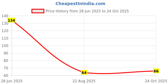 industrybuying.com MULTICOMP PRO Resistor Accessories MOUNTING BRACKET, WIREWOUND RES, MC14690 multicomp pro Price History Graph from 28 Jun 2025 to 24 Oct 2025