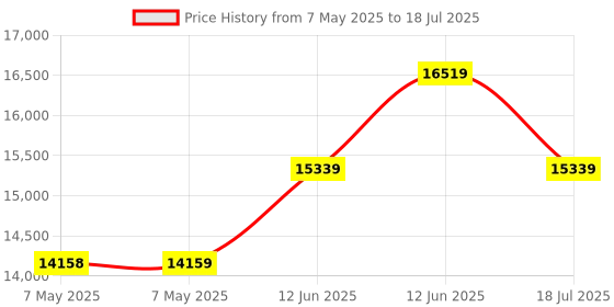 industrybuying.com MULTICOMP PRO Resistor Kits & Assortments RESISTOR KIT, 0603, E6, 5%, MC0603WGJE006KIT multicomp pro Price History Graph from 7 May 2025 to 12 Jun 2025