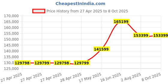 industrybuying.com MULTICOMP PRO Rework Stations SOLDERING REWORK STATION, 4-IN-1, 900W, MP740029 multicomp pro Price History Graph from 27 Apr 2025 to 6 Oct 2025