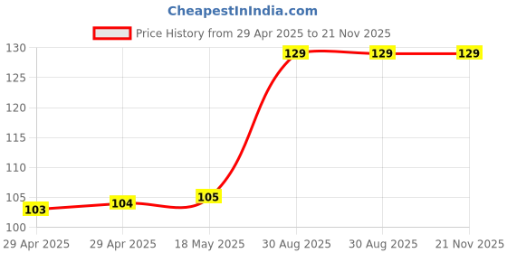 industrybuying.com MULTICOMP PRO RF Adapters Adapter RCA Socket To BNC Plug, JR6041 multicomp pro Price History Graph from 29 Apr 2025 to 21 Nov 2025
