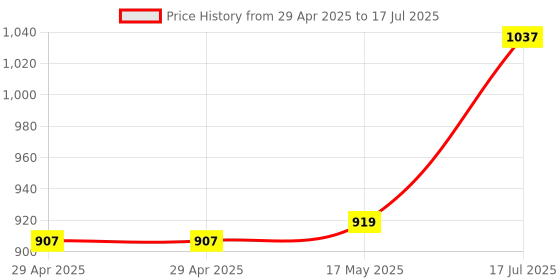 industrybuying.com MULTICOMP PRO RF Adapters ADAPTOR, BNC JACK, BNC JACK, 50OHM, MP-13-29-7 multicomp pro Price History Graph from 29 Apr 2025 to 17 Jul 2025