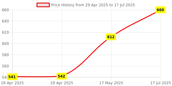 industrybuying.com MULTICOMP PRO RF Adapters ADAPTOR, BNC JACK, BNC JACK, 50OHM, MP-13-32-3 DGN multicomp pro Price History Graph from 29 Apr 2025 to 17 Jul 2025