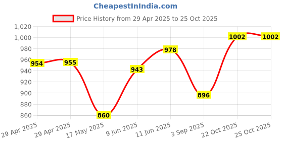 industrybuying.com MULTICOMP PRO RF Adapters ADAPTOR, BNC JACK, SMB JACK, 50OHM, MP-R24-026-00-0032110MM multicomp pro Price History Graph from 29 Apr 2025 to 24 Oct 2025