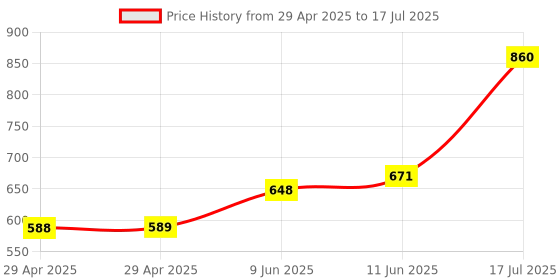 industrybuying.com MULTICOMP PRO RF Adapters ADAPTOR, BNC JACK, TNC PLUG, 50OHM, MP-15-46 multicomp pro Price History Graph from 29 Apr 2025 to 17 Jul 2025