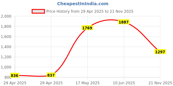 industrybuying.com MULTICOMP PRO RF Adapters ADAPTOR, MCX JACK, SMA JACK, 50OHM, MP-27-25 TGG multicomp pro Price History Graph from 29 Apr 2025 to 21 Nov 2025