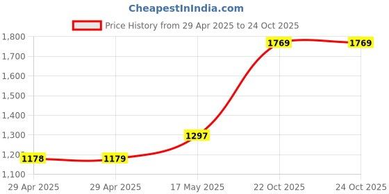 industrybuying.com MULTICOMP PRO RF Adapters ADAPTOR, N PLUG, F JACK, 50OHM, STRAIGHT, MP-11-35 multicomp pro Price History Graph from 29 Apr 2025 to 24 Oct 2025