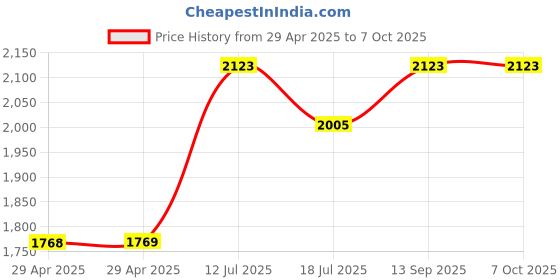 industrybuying.com MULTICOMP PRO RF Adapters ADAPTOR, N PLUG, SMA JACK, 50OHM, MP-19-34-2 multicomp pro Price History Graph from 29 Apr 2025 to 7 Oct 2025
