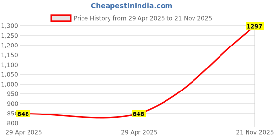 industrybuying.com MULTICOMP PRO RF Adapters ADAPTOR, SMA PLUG, TNC JACK, 50OHM, MP-19-31-3 TGN multicomp pro Price History Graph from 29 Apr 2025 to 21 Nov 2025