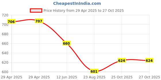 industrybuying.com MULTICOMP PRO RF Adapters Convert From Coax Type:BNC, SPC20105 multicomp pro Price History Graph from 29 Apr 2025 to 26 Oct 2025