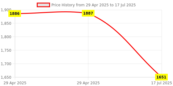 industrybuying.com MULTICOMP PRO RF Adapters Convert From Coax Type:SMA, 8589-0858 multicomp pro Price History Graph from 29 Apr 2025 to 17 Jul 2025