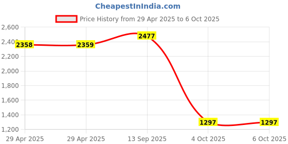 industrybuying.com MULTICOMP PRO RF Adapters Convert From Coax Type:SMA, 8589-0861 multicomp pro Price History Graph from 29 Apr 2025 to 6 Oct 2025