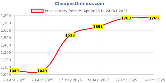 industrybuying.com MULTICOMP PRO RF Adapters RF ADAPTER, BNC JACK-BNC JACK, 75 OHM, MC002950 multicomp pro Price History Graph from 29 Apr 2025 to 24 Oct 2025