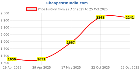 industrybuying.com MULTICOMP PRO RF Adapters RF ADAPTER, N PLUG-1.0/2.3 DIN JACK, MC002944 multicomp pro Price History Graph from 29 Apr 2025 to 24 Oct 2025