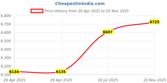 industrybuying.com MULTICOMP PRO RF Adapters RF ADAPTOR, 4.1/9.5 JACK TO 7/16 PLUG, MCRF0016 multicomp pro Price History Graph from 29 Apr 2025 to 20 Nov 2025