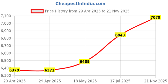 industrybuying.com MULTICOMP PRO RF Adapters RF ADAPTOR, 4.1/9.5 PLUG TO 7/16 PLUG, MCRF0014 multicomp pro Price History Graph from 29 Apr 2025 to 21 Nov 2025
