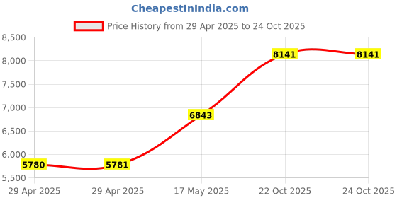 industrybuying.com MULTICOMP PRO RF Adapters RF ADAPTOR, 7/16 DIN JACK-4.3/10 PLUG, MCRF0010 multicomp pro Price History Graph from 29 Apr 2025 to 24 Oct 2025