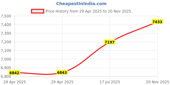 industrybuying.com MULTICOMP PRO RF Adapters RF ADAPTOR, 7/16 DIN JACK-4.3/10 PLUG, MCRF0010. multicomp pro Price History Graph from 29 Apr 2025 to 20 Nov 2025