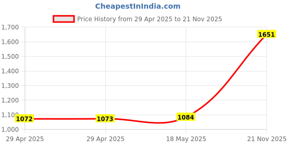 industrybuying.com MULTICOMP PRO RF Adapters RF COAX ADAPTER, BNC PLUG-JACK, 50 OHM, MC002130 multicomp pro Price History Graph from 29 Apr 2025 to 21 Nov 2025