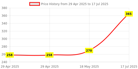 industrybuying.com MULTICOMP PRO RF Adapters RF COAX ADAPTER, BNC PLUG-JACK, MC002851 multicomp pro Price History Graph from 29 Apr 2025 to 17 Jul 2025