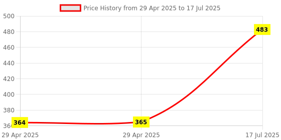 industrybuying.com MULTICOMP PRO RF Adapters RF COAX ADAPTER, N PLUG-BNC JACK, MC002862 multicomp pro Price History Graph from 29 Apr 2025 to 17 Jul 2025
