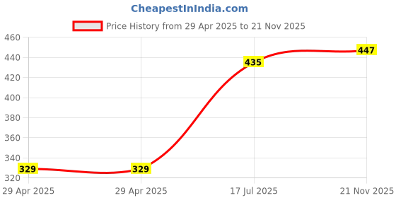 industrybuying.com MULTICOMP PRO RF Adapters RF COAX, ADAPTOR, N JACK TO N JACK, MC001472 multicomp pro Price History Graph from 29 Apr 2025 to 21 Nov 2025