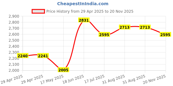 industrybuying.com MULTICOMP PRO RF Adapters RF COAX ADAPTOR, SMA PLUG-BNC PLUG, 4GHZ, 8589-0855 multicomp pro Price History Graph from 29 Apr 2025 to 20 Nov 2025