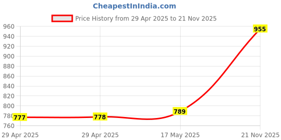 industrybuying.com MULTICOMP PRO RF Adapters RF/COAXIAL ADAPTOR, SMA-U.FL PLUG-JACK, MC000984 multicomp pro Price History Graph from 29 Apr 2025 to 21 Nov 2025