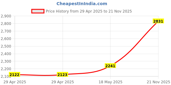 industrybuying.com MULTICOMP PRO RF Coaxial Cable Assemblies CABLE ASSEMBLY MCX PL/PL, 1M, MP-YN35-08-01000 multicomp pro Price History Graph from 29 Apr 2025 to 21 Nov 2025