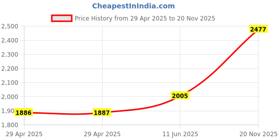 industrybuying.com MULTICOMP PRO RF Coaxial Cable Assemblies CABLE ASSEMBLY SMA PL/PL, 1M, MP-YH47-08-01000 multicomp pro Price History Graph from 29 Apr 2025 to 20 Nov 2025