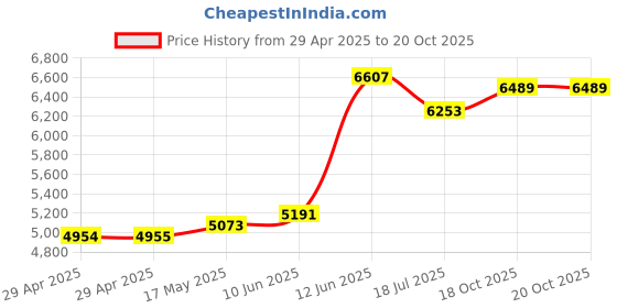 industrybuying.com MULTICOMP PRO RF Coaxial Cable Assemblies CABLE ASSY, F TYP PLUG-PLUG, 100FT, RG6U, MP009243 multicomp pro Price History Graph from 29 Apr 2025 to 20 Oct 2025