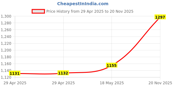 industrybuying.com MULTICOMP PRO RF Coaxial Cable Assemblies CABLE, U.FL - SMA, IP67, RP, 100MM, R-134G7210100CD multicomp pro Price History Graph from 29 Apr 2025 to 20 Nov 2025