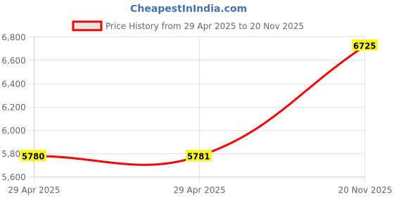 industrybuying.com MULTICOMP PRO RF Coaxial Cable Assemblies Connector to Connector:SMA Plug to SMA Plug, SPC20630 multicomp pro Price History Graph from 29 Apr 2025 to 20 Nov 2025