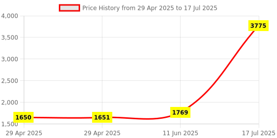 industrybuying.com MULTICOMP PRO RF Coaxial Cable Assemblies LEAD, RG59 BNC PLG-PLG, 10M, BNC-BNC PL RG59 multicomp pro Price History Graph from 29 Apr 2025 to 17 Jul 2025