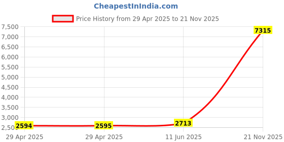 industrybuying.com MULTICOMP PRO RF Coaxial Cable Assemblies LEAD, RG59 BNC PLG-PLG, 20M, BNC PL-BNC PL RG59 multicomp pro Price History Graph from 29 Apr 2025 to 21 Nov 2025