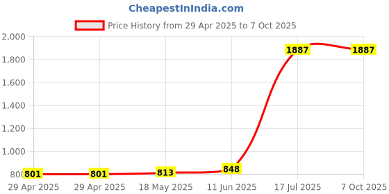 industrybuying.com MULTICOMP PRO RF Coaxial Cable Assemblies LEAD, RG59 BNC PLG-PLG, 5M, BNC-BNC PL RG59U 5M multicomp pro Price History Graph from 29 Apr 2025 to 6 Oct 2025