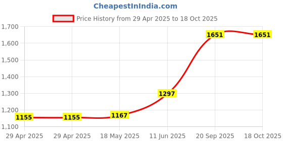 industrybuying.com MULTICOMP PRO RF Coaxial Cable Assemblies RF CABLE ASSEMBLY, SMA STR PLUG, 610MM, MC001050 multicomp pro Price History Graph from 29 Apr 2025 to 18 Oct 2025