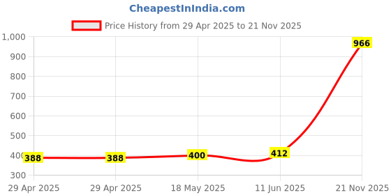 industrybuying.com MULTICOMP PRO RF Coaxial Cable Assemblies RF CABLE ASSY, BNC PLUG-BNC PLUG, 500MM, MC002869 multicomp pro Price History Graph from 29 Apr 2025 to 21 Nov 2025