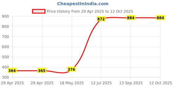 industrybuying.com MULTICOMP PRO RF Coaxial Cable Assemblies RF CABLE ASSY, BNC PLUG-BNC PLUG, 500MM, MC002870 multicomp pro Price History Graph from 29 Apr 2025 to 12 Oct 2025