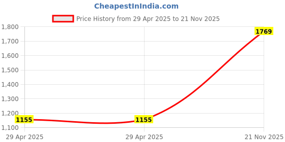 industrybuying.com MULTICOMP PRO RF Coaxial Cable Assemblies RF CABLE ASSY, MCX R/A-MCX PLUG, 165MM, MC002987 multicomp pro Price History Graph from 29 Apr 2025 to 21 Nov 2025