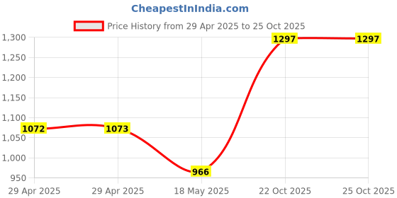 industrybuying.com MULTICOMP PRO RF Coaxial Cable Assemblies RF CABLE ASSY, MMCX R/A-MMCX PLUG, 95MM, MC002991 multicomp pro Price History Graph from 29 Apr 2025 to 25 Oct 2025