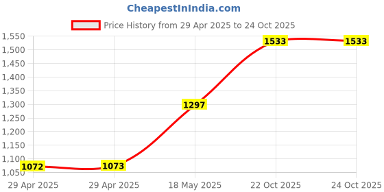 industrybuying.com MULTICOMP PRO RF Coaxial Cable Assemblies RF CABLE ASSY, SMA JACK-U.FL PLUG, 150MM, MC001493 multicomp pro Price History Graph from 29 Apr 2025 to 24 Oct 2025