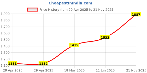 industrybuying.com MULTICOMP PRO RF Coaxial Cable Assemblies RF CABLE, BNC SOCKET-MMCX R/A PLUG, 75MM, MC002996 multicomp pro Price History Graph from 29 Apr 2025 to 21 Nov 2025