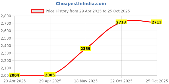 industrybuying.com MULTICOMP PRO RF Coaxial Cable Assemblies RF CABLE, SMA RP JACK-MCX PLUG, 200MM, MC002681 multicomp pro Price History Graph from 29 Apr 2025 to 24 Oct 2025