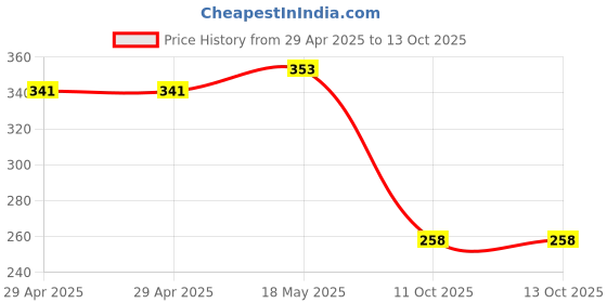 industrybuying.com MULTICOMP PRO RF Coaxial Cable Assemblies RF COAX, BNC PLUG-PLUG, 1.5FT, BLACK, PSG03074 multicomp pro Price History Graph from 29 Apr 2025 to 12 Oct 2025