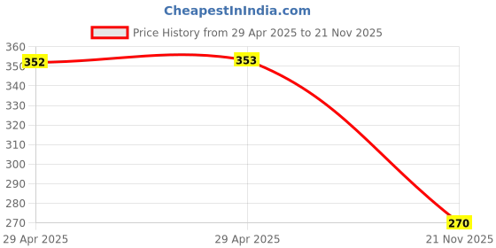 industrybuying.com MULTICOMP PRO RF Coaxial Cable Assemblies RF COAX, BNC PLUG-PLUG, 5", BLACK, 24-15620 multicomp pro Price History Graph from 29 Apr 2025 to 21 Nov 2025