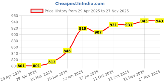industrybuying.com MULTICOMP PRO RF Coaxial Cable Assemblies RF COAX, BNC STRAIGHT PLUG, 15FT, BLACK, 24-15627 multicomp pro Price History Graph from 29 Apr 2025 to 27 Nov 2025