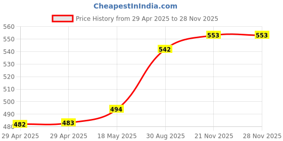 industrybuying.com MULTICOMP PRO RF Coaxial Cable Assemblies RF COAX, BNC STRAIGHT PLUG, 3FT, BLACK, 24-15623 multicomp pro Price History Graph from 29 Apr 2025 to 27 Nov 2025