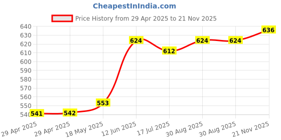 industrybuying.com MULTICOMP PRO RF Coaxial Cable Assemblies RF COAX, BNC STRAIGHT PLUG, 6FT, BLACK, 24-15625 multicomp pro Price History Graph from 29 Apr 2025 to 21 Nov 2025